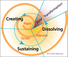 Cycles of Creation Cycles of Creation and Managing Transitions
