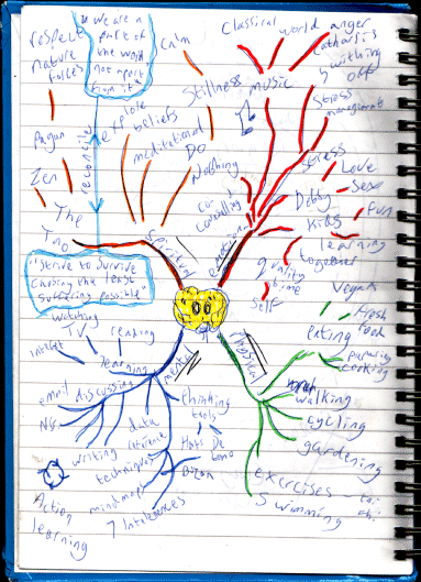 Mindmap by Graham Burnett CC BY-SA 3.0